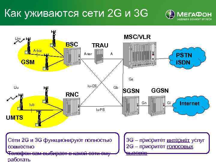 Структурная схема umts