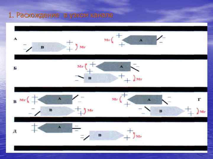 1. Расхождение в узком канале 