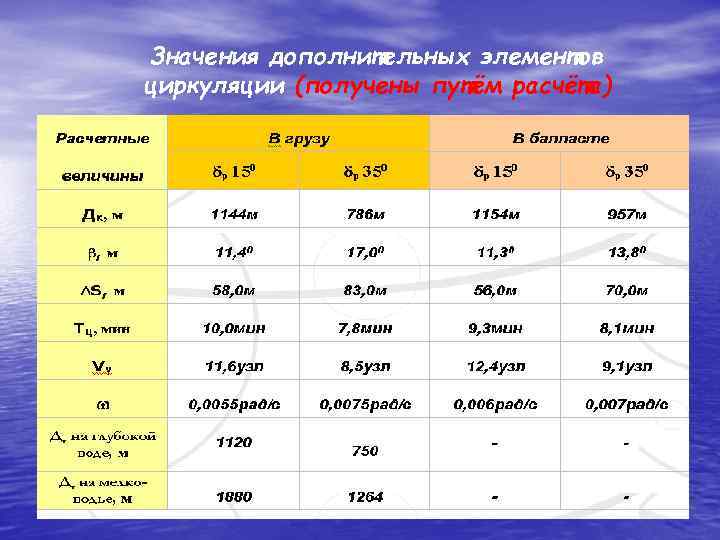 Значения дополнительных элементов циркуляции (получены путём расчёта) 