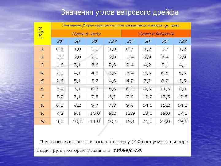 Значение угла м. Таблица углов дрейфа. Ветровой дрейф судна таблица. Что такое ветровой угол дрейфа?. Таблица дрейфа от ветра углов.