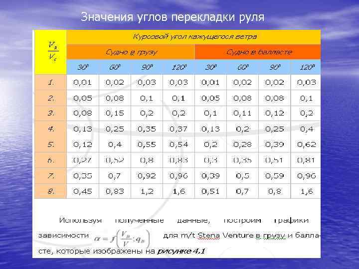 Значения углов перекладки руля 