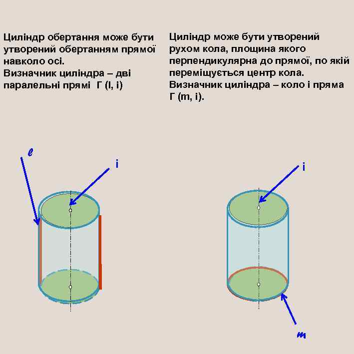 Циліндр обертання може бути утворений обертанням прямої навколо осі. Визначник циліндра – дві паралельні