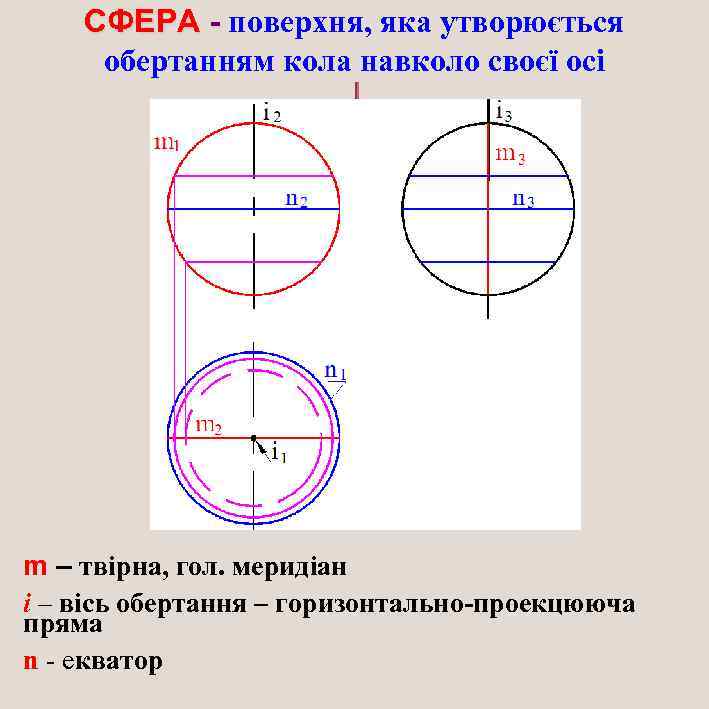СФЕРА - поверхня, яка утворюється обертанням кола навколо своєї осі m – твірна, гол.