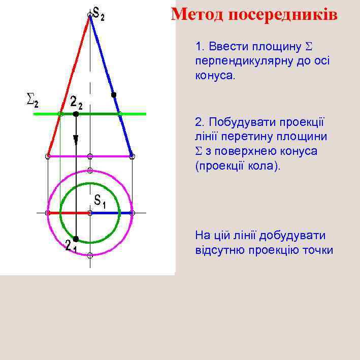 Метод посередників 1. Ввести площину перпендикулярну до осі конуса. 2. Побудувати проекції лінії перетину