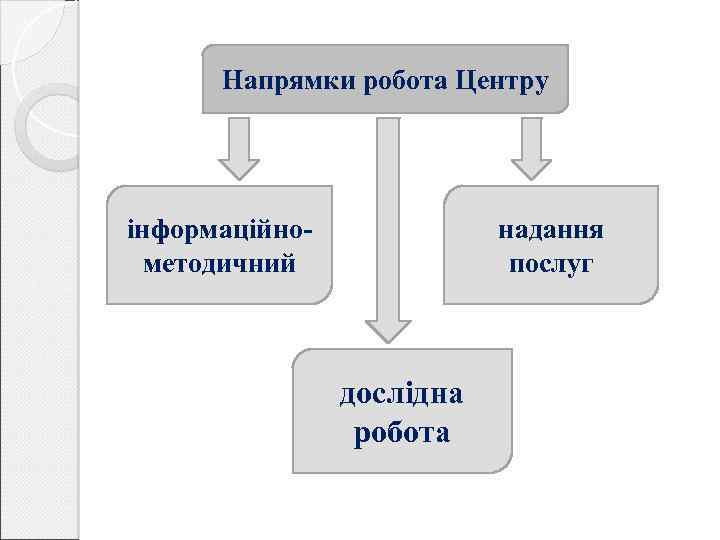 Напрямки робота Центру інформаційнометодичний надання послуг дослідна робота 