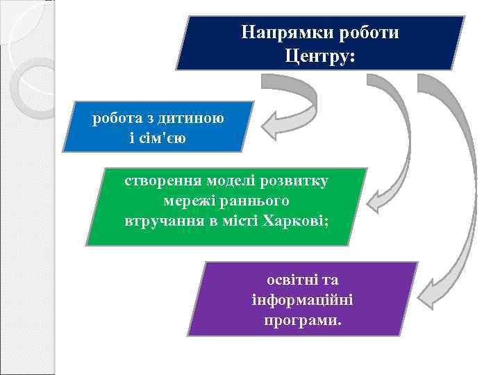 Напрямки роботи Центру: робота з дитиною і сім'єю створення моделі розвитку мережі раннього втручання