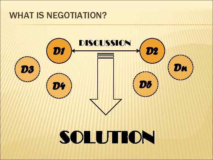 WHAT IS NEGOTIATION? D 1 DISCUSSION D 2 Dn D 3 D 4 D