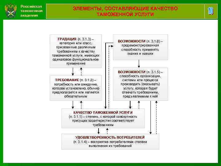 Российская таможенная академия ЭЛЕМЕНТЫ, СОСТАВЛЯЮЩИЕ КАЧЕСТВО ТАМОЖЕННОЙ УСЛУГИ ГРАДАЦИЯ (п. 3. 1. 3) –