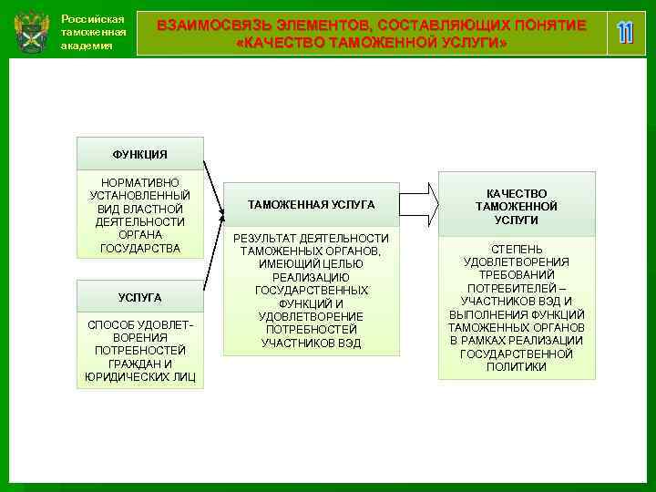 Российская таможенная академия ВЗАИМОСВЯЗЬ ЭЛЕМЕНТОВ, СОСТАВЛЯЮЩИХ ПОНЯТИЕ «КАЧЕСТВО ТАМОЖЕННОЙ УСЛУГИ» ФУНКЦИЯ НОРМАТИВНО УСТАНОВЛЕННЫЙ ВИД