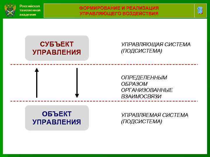 Российская таможенная академия ФОРМИРОВАНИЕ И РЕАЛИЗАЦИЯ УПРАВЛЯЮЩЕГО ВОЗДЕЙСТВИЯ СУБЪЕКТ УПРАВЛЕНИЯ УПРАВЛЯЮЩАЯ СИСТЕМА (ПОДСИСТЕМА) ОПРЕДЕЛЕННЫМ