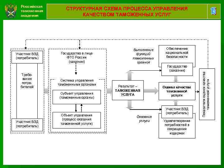 Управление качеством таможенных услуг. Взаимодействие таможенных органов и участников ВЭД схема. Схема управления таможенными органами России. Схема структуры отдела таможенных платежей. Схема расходов таможенного органа.