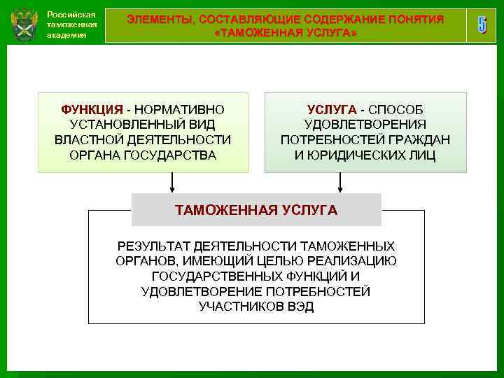 Российская таможенная академия ЭЛЕМЕНТЫ, СОСТАВЛЯЮЩИЕ СОДЕРЖАНИЕ ПОНЯТИЯ «ТАМОЖЕННАЯ УСЛУГА» ФУНКЦИЯ - НОРМАТИВНО УСТАНОВЛЕННЫЙ ВИД