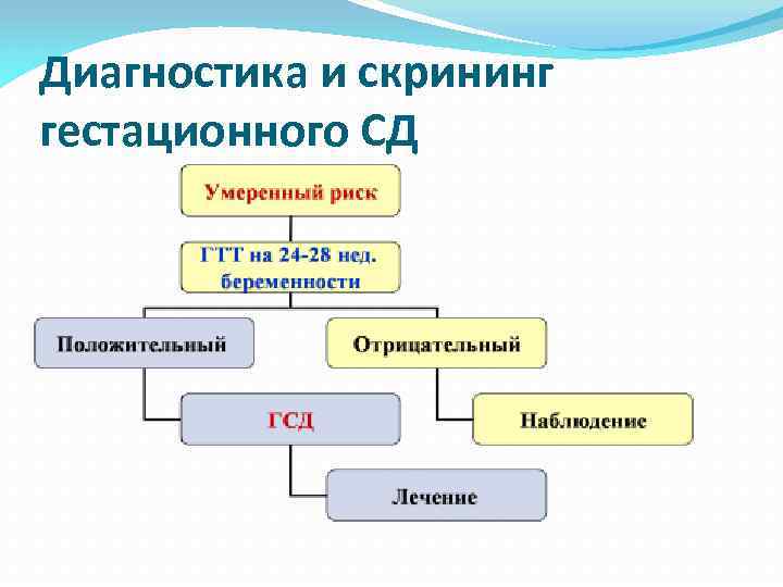 Диагностика и скрининг гестационного СД 