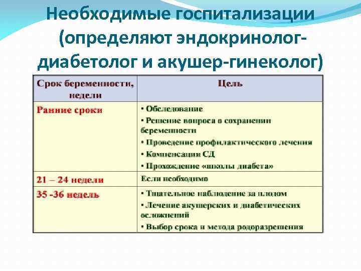 Необходимые госпитализации (определяют эндокринологдиабетолог и акушер-гинеколог) 