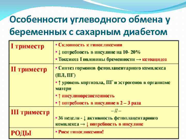 Диарегистр сахарный диабет. Особенности углеводного обмена у беременных. Углеводный обмен при беременности.