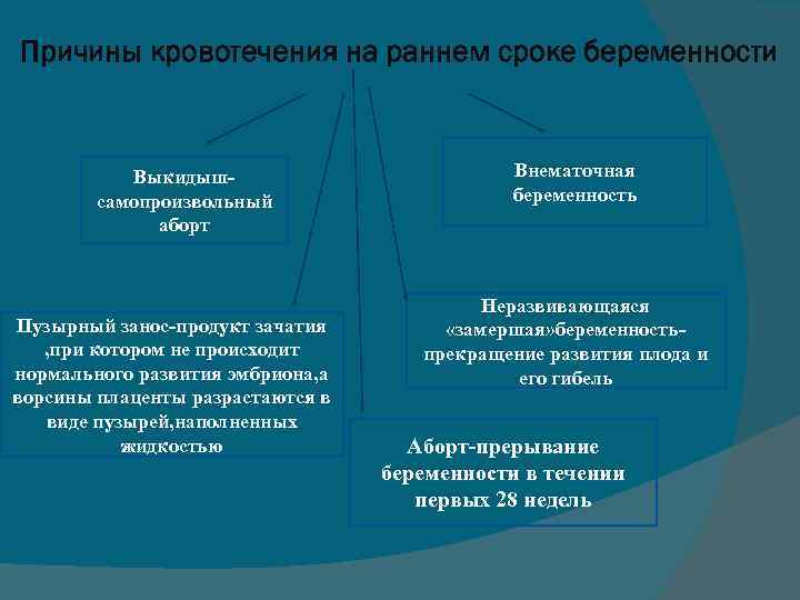 Причины кровотечения на раннем сроке беременности Выкидышсамопроизвольный аборт Пузырный занос-продукт зачатия , при котором