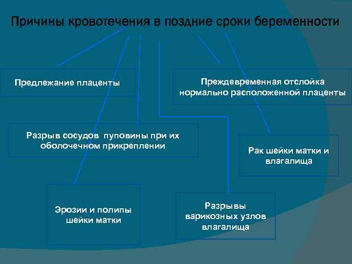 Причины кровотечения в поздние сроки беременности Предлежание плаценты Преждевременная отслойка нормально расположенной плаценты Разрыв