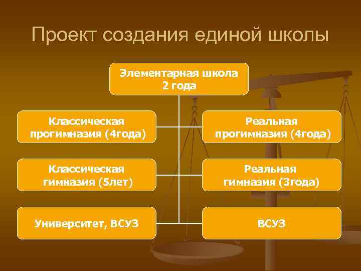 Проект создания единой школы Элементарная школа 2 года Классическая прогимназия (4 года) Реальная прогимназия