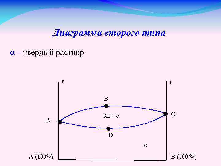 Диаграмма второго типа α – твердый раствор t t В А С Ж+α D