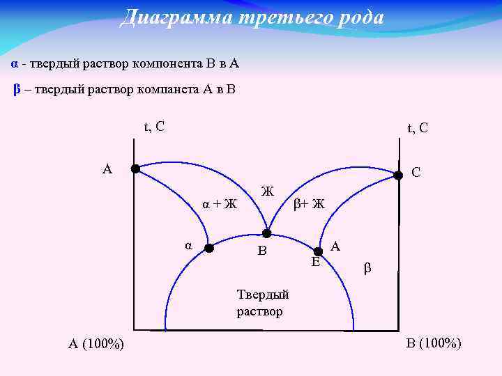 Диаграмма состояния 3 рода