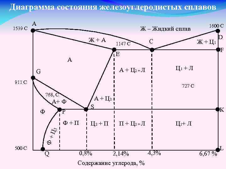 Диаграмма состояния железоуглеродистых сплавов 1539 С А Ж – Жидкий сплав Ж+А 1147 С