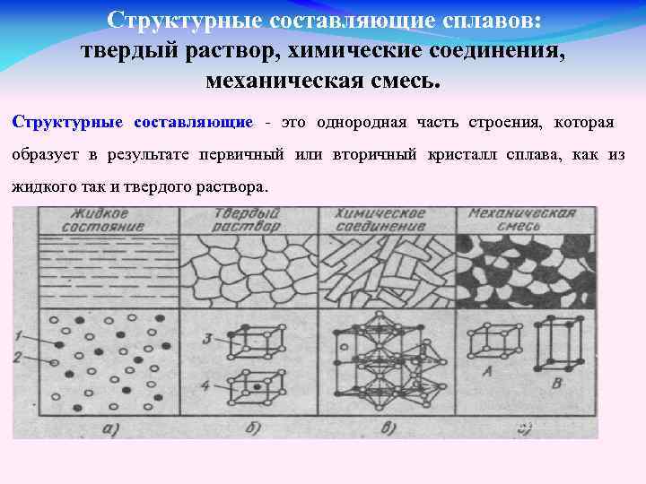 Структурные составляющие сплавов: твердый раствор, химические соединения, механическая смесь. Структурные составляющие - это однородная