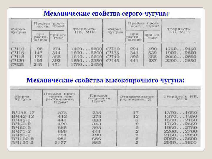 Механические свойства серого чугуна: Механические свойства высокопрочного чугуна: 