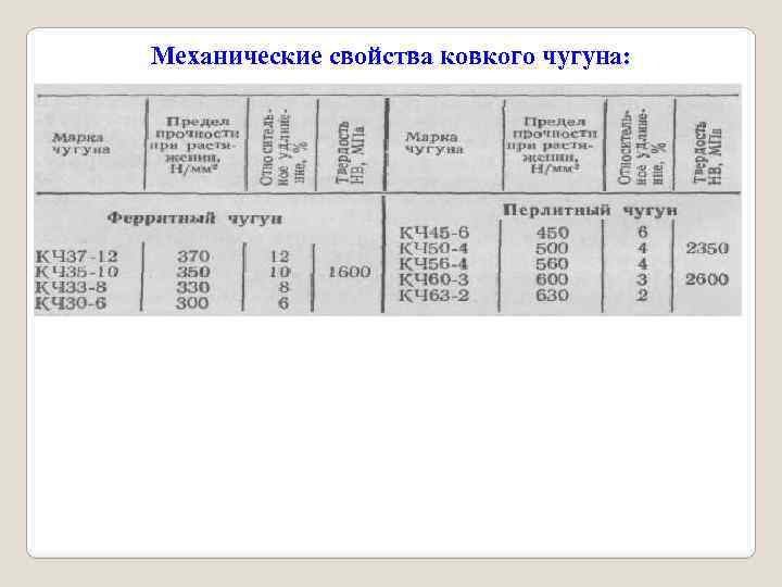 Механические свойства ковкого чугуна: 