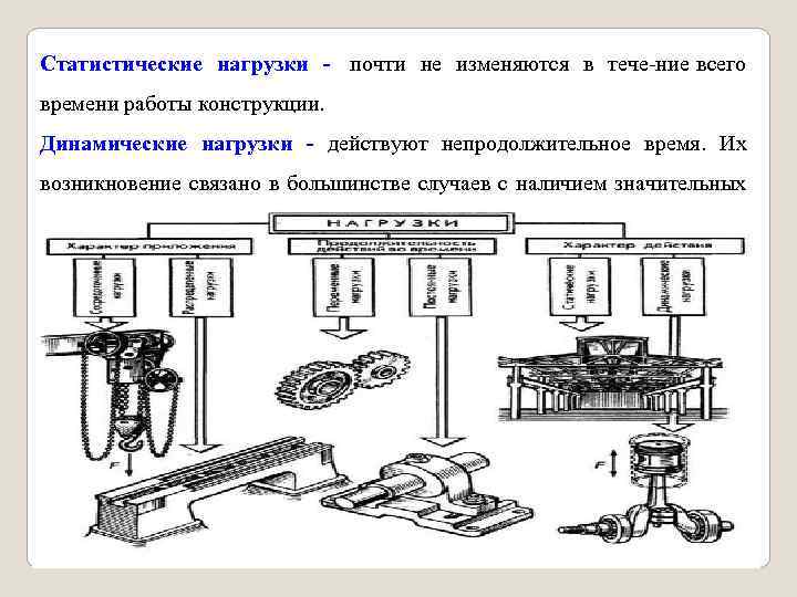 Статистические нагрузки почти не изменяются в тече ние всего времени работы конструкции. Динамические нагрузки