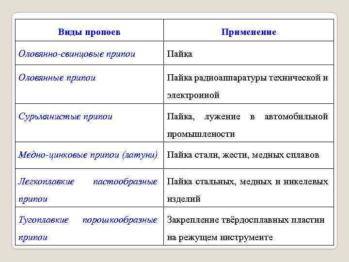 Виды пропоев Применение Оловянно-свинцовые припои Пайка Оловянные припои Пайка радиоаппаратуры технической и электронной Сурьмянистые