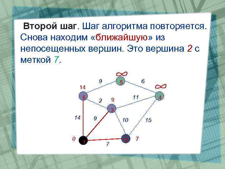 Второй шаг. Шаг алгоритма повторяется. Снова находим «ближайшую» из непосещенных вершин. Это вершина 2