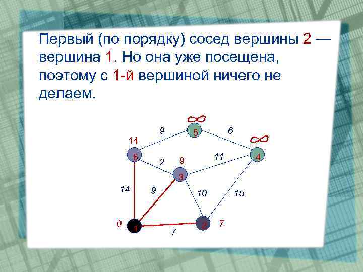 Первый (по порядку) сосед вершины 2 — вершина 1. Но она уже посещена, поэтому