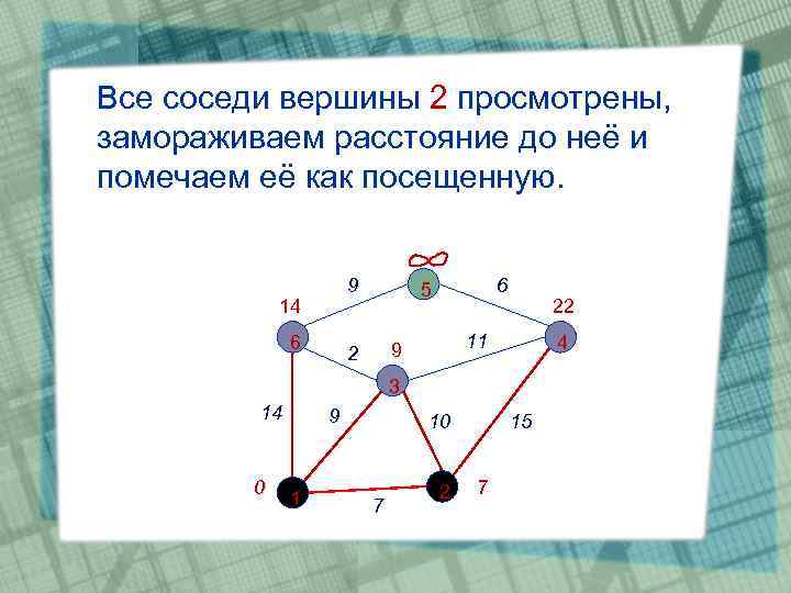 Все соседи вершины 2 просмотрены, замораживаем расстояние до неё и помечаем её как посещенную.