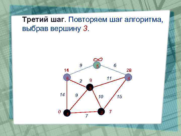 Третий шаг. Повторяем шаг алгоритма, выбрав вершину 3. 9 11 14 6 6 5