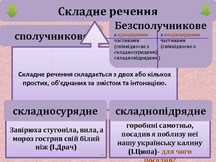 Складне речення сполучникове Безсполучникове з однорідними з неоднорідними частинами (співвідносне з складносурядним) складнопідрядним) Складне