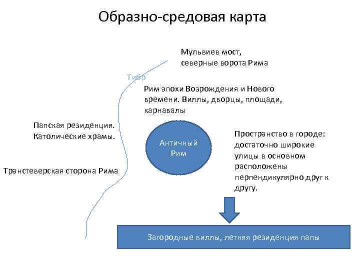 Образно-средовая карта Мульвиев мост, северные ворота Рима Тибр Рим эпохи Возрождения и Нового времени.