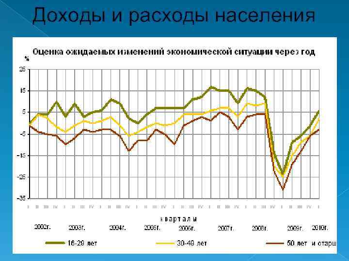 Доходы и расходы населения 