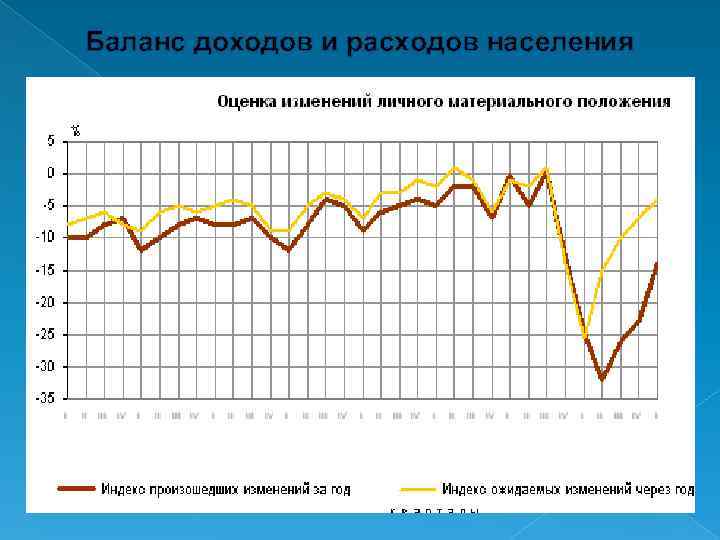 Баланс доходов и расходов населения 