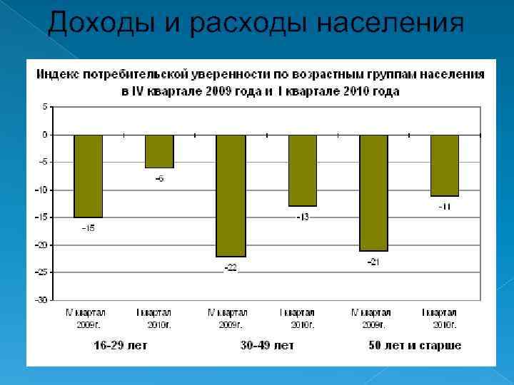 Доходы и расходы населения 