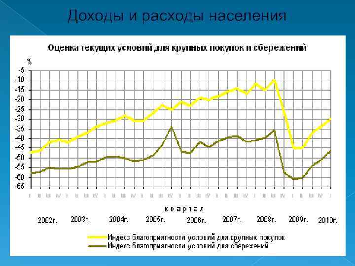 Расходы населения. Доходы и расходы населения.