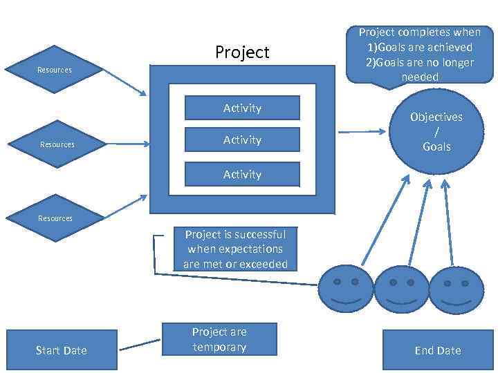 Project Resources Activity Project completes when 1)Goals are unique Project achieved 2)Goals are no