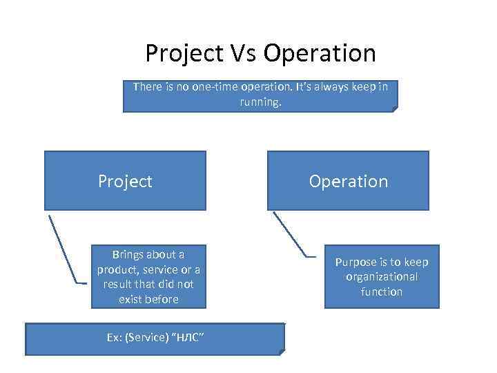 Project Vs Operation There is no one-time operation. It’s always keep in running. Project