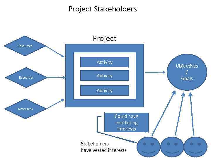 Project Stakeholders Project Resources Activity Resources Could have Actively involve Something gain conflicting in