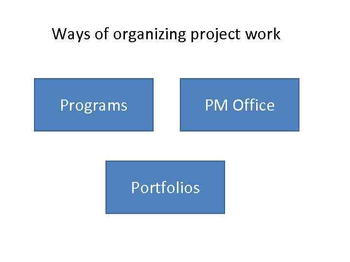 Ways of organizing project work Programs PM Office Portfolios 