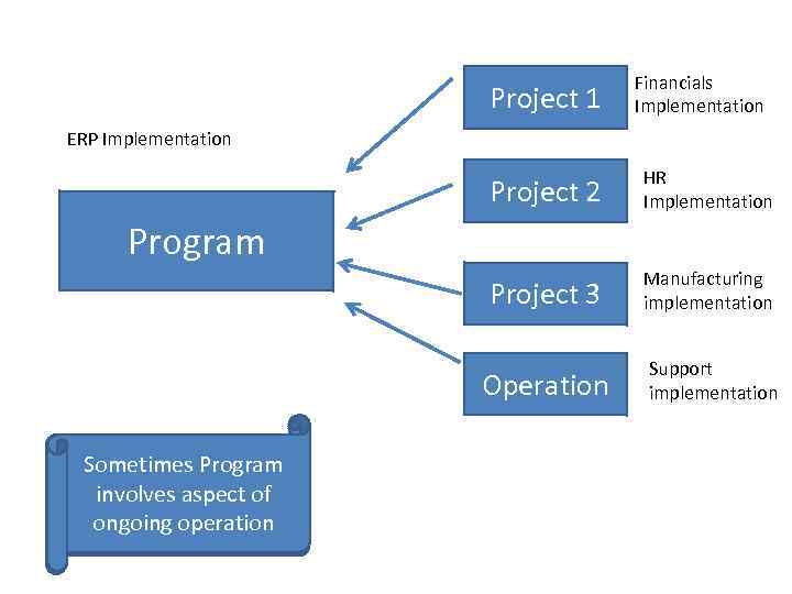 Project 1 Financials Implementation ERP Implementation Project 2 HR Implementation Project 3 Manufacturing implementation