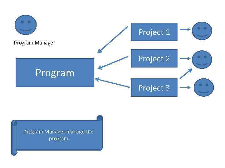 Project 1 Program Manager Project 2 Program Project 3 Program Management Program Manager manage