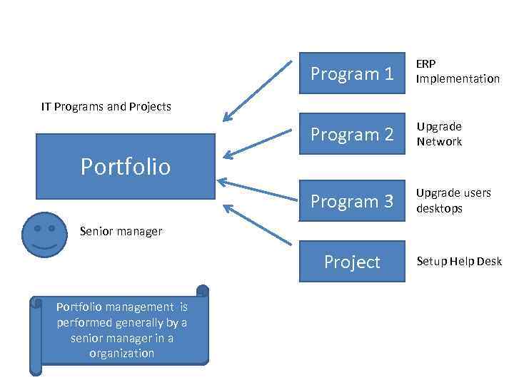 Program 1 ERP Implementation Program 2 Upgrade Network Program 3 Upgrade users desktops IT