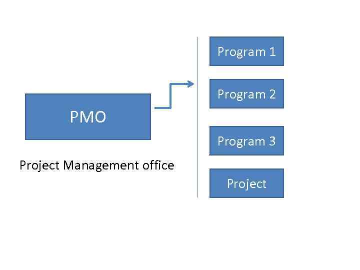 Program 1 Program 2 PMO Program 3 Project Management office Project 