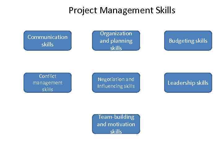 Project Management Skills Communication skills Organization and planning skills Budgeting skills Conflict management skills