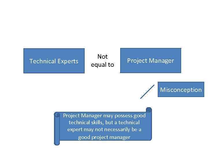 Technical Experts Not equal to Project Manager Misconception Project Manager may possess good Sometimes